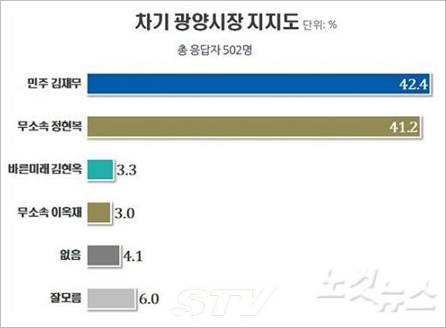 전남cbs와 남도일보 전남동부권 취재본부가 공동으로 지난 2일~3일 리얼미터에 의뢰해 실시한 여론조사 결과 민주당 김재무 후보가 42.4%로, 41.2%를 얻은 무소속 정현복 후보에 1.2p%차 오차범위 내에서 앞서는 것으로 집계됐다.