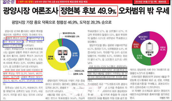 GNN 뉴스통신, 광양만권뉴스가 여론자사 전문기관인 세이폴(주)에 의뢰해 6월 4일 광양시 거주민 만 19세 이상 성인남녀를 대상으로 조사한 결과 무소속 정현복 후보는 49.9%, 더불어민주당 김재무 후보가 38.0%로 두 후보간 지지도 격차는 11.9%p 차이로 나타났다.
