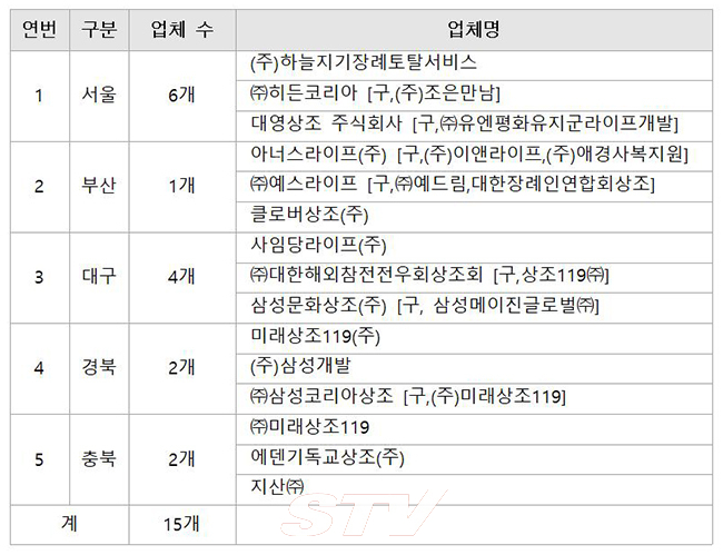 지자체별 등록말소 예정 상조업체. 상조업체 간 합병 등 진행상황에 따라 변동될 수 있음 (자료:공정위)