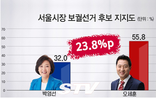 여론조사전문기관 <리얼미터>는 TBS-YTN 공동 의뢰로 지난 29~30일 이틀간 서울시 거주 만 18세 이상 유권자 1천39명을 대상으로 서울시장 선거에서 어느 후보에게 투표할 지를 물었더니 오세훈 후보는 55.8%, 박영선 후보는 32.0%였다 [출처=TBS방송.
