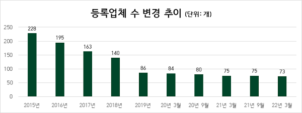 올해 상조업계 등록업체는 73개사이다. 자료-공정위.
