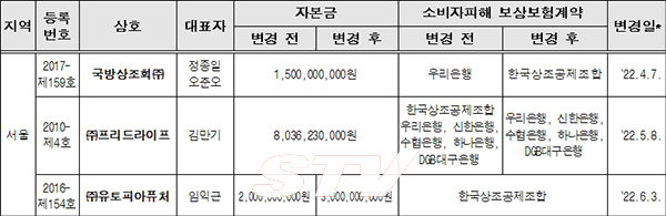2022년도 2분기 중 선불식 할부거래업자의 자본금 및 소비자피해보상보험계약 변경 현황. 자료=공정위
