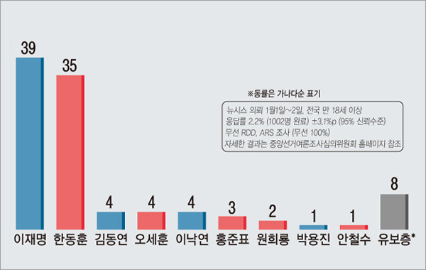 차기 대통령감 적합도 단위:%. 자료:에이스리서치