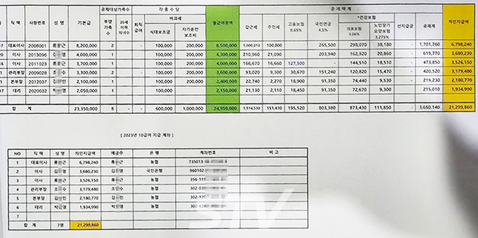 류준근 전 대표의 부인 김모 씨와 형 류모 씨는 회사에 이름만 걸어놓고, 급여를 꼬박꼬박 타갔다. 회사 관계자에 따르면 금액만 수억 원대에 달할 것으로 보인다. 이들의 명의로 4대보험까지 납부됐으며, 최근에는 국민연금을 받고 있는 것으로 알려졌다.