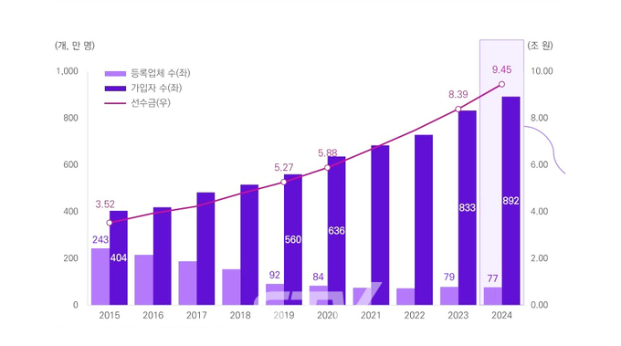 상조서비스업이 포함된 선불식 할부거래업 시장 현황, 자료=공정위, 삼정KPMG 경제연구원.각 연도 3월 기준이며, 선불식할부거래업으로 등록된 78개 업체 중 자료를 제출한 77개사를 대상으로 함