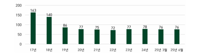 최근 선불식 할부거래업 등록업체 수(2017~2025.6.) * 2023년 3월부터는 선불식 할부거래 방식의 여행상품 취급업체도 포함됨