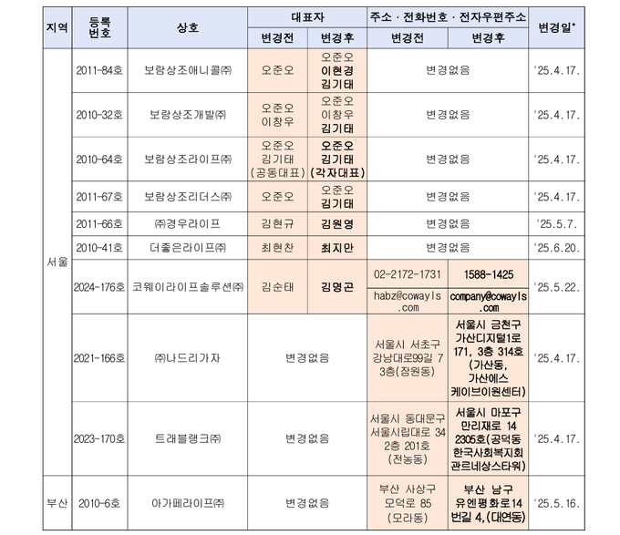 2025년도 2분기 중 선불식 할부거래업자 상호, 대표자 또는 주된 사업장의 주소․전화번호․전자우편주소 변경 (10개사) * 변경 등록된 선불식 할부거래업 등록증의 갱신일 또는 재발급일을 기준으로 함.