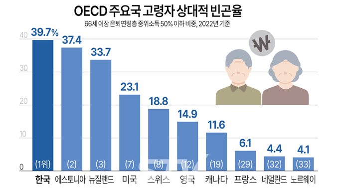( );33개국 중 순위. 자료=통계청