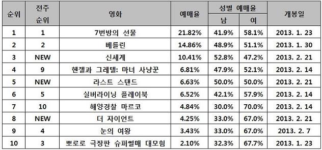 STV]영화 예매 1위-'7번방의 선물'